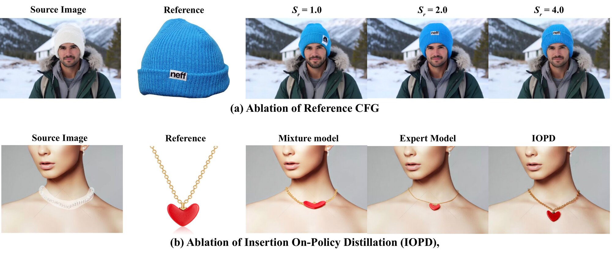 Qualitative ablations of Reference CFG and IOPD.