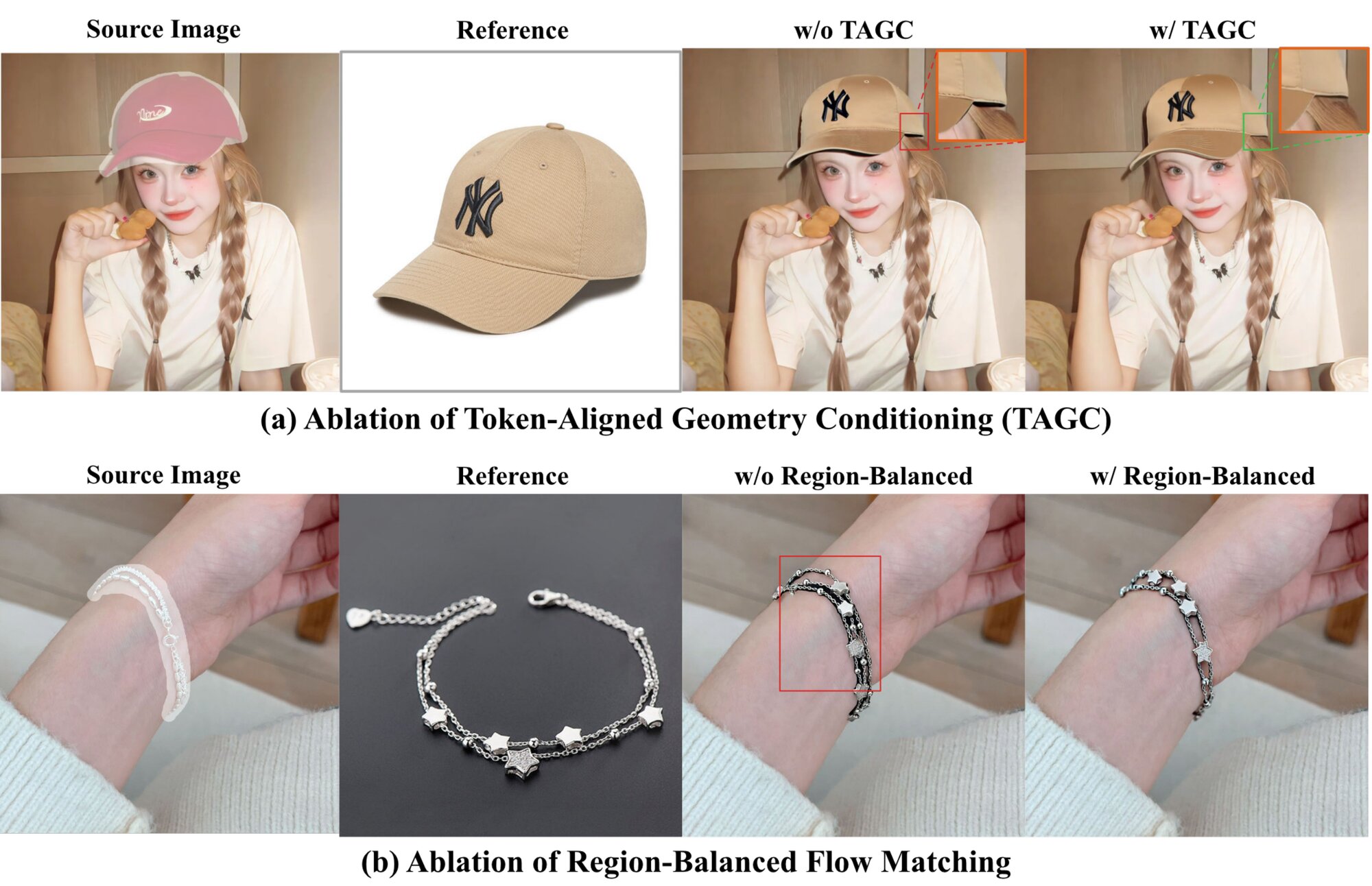Qualitative ablations of TAGC and Region-Balanced Flow Matching.
